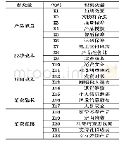 表1 测量指标体系：社群经济下农产品消费者风险感知及影响因素分析