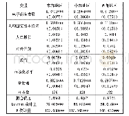 《表1 电子商务发展对区域经济增长影响的异质性分析》