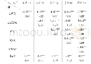 表2 跨境电商发展对我国国际贸易“降本促效”的影响效应估计结果