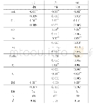 表2 现金持有、融资能力对商贸流通企业经营风险影响的总体回归结果