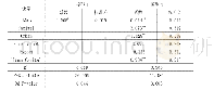 表2 两阶段最小二乘法-固定效应模型