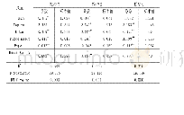 表4 分组回归（两阶段最小二乘法-固定效应模型）