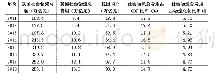 表1 2011-2018年我国社会物流总额和物流总费用占GDP比重情况