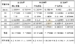 表3 各地区进口规模对国内零售业影响的回归结果