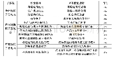 表1 供应链生态模式下的跨境电商与跨境物流协同的评价指标体系