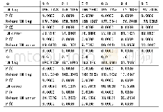 《表1 表1面板数据的LM检验及Robust LM检验》