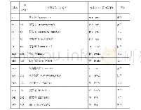 《表1 外资零售企业营业收入状况与世界排名》