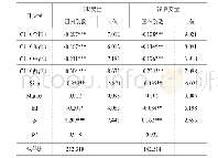 表4 空间Durbin模型回归结果