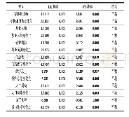 表1 根检验结果：零售业规模发展的内外部影响因素分析