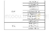 《表1 变量统计表：城乡居民收入结构差异与消费差异的关联性测度》