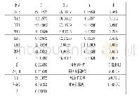 《表8 控制变量对公司绩效的影响结果（TOBINQ)》