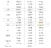 表2 基准回归结果：我国流通产业创新发展对农民的增收效应研究