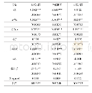 表3 分区域回归结果：我国流通产业创新发展对农民的增收效应研究