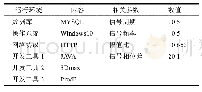 《表2 平台运行环境及相关参数设定》