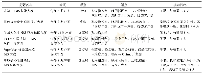 《表1 GIS竞赛体系：赛课结合的GIS实践教学模式研究》