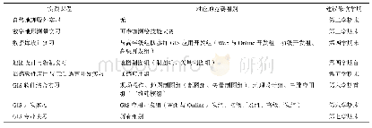 《表2 专业实践课程：赛课结合的GIS实践教学模式研究》