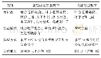 《表2 虚实结合实验教学与传统实验教学对比情况》