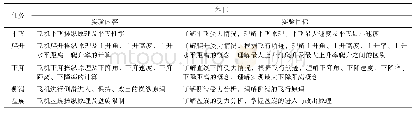 表1 基础飞行操纵课程实验过程