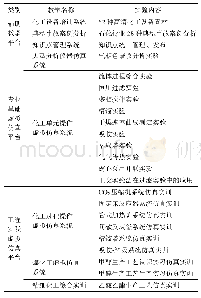 《表1 化工单元虚拟仿真实验项目》