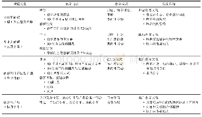 《表1 基于3D打印的多类别及多模式的创客导引课程》