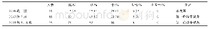 《表2 2016级—2018级4个班级学生“程序设计综合实践”综合成绩统计表》