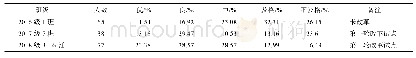 表3 2016级—2018级4个班级学生“程序设计基础”期末考试卷面成绩统计表