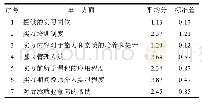 《表3 酒店实习7个单一方面满意度》