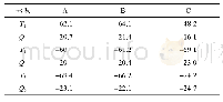 表4 各因素水平信噪比和值T及均值Q