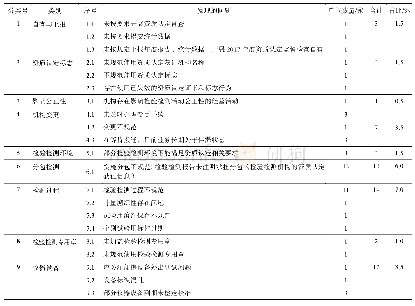 表2 国家认监委对200家检验检测机构监督检查发现的问题分类统计表