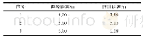 表2 不同声源距离估计实验结果
