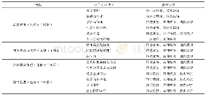 表2 学校通识性管理训练模块安排表