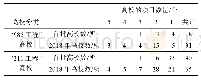 表3 认定有多个教学项目的“985工程”和“211工程”高校的统计结果