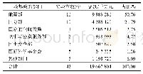 表2 2017年度美国联邦政府研发经费资助情况