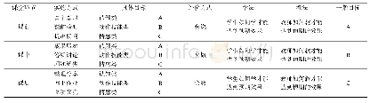 表1 基于反向设计的翻转课堂模式矩阵