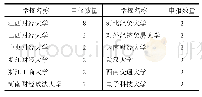 表1 部分高校申报数量：经管类虚拟仿真实验教学项目申报热点分析