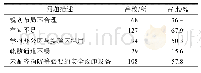 表1 3 实验室环境和安全设施方面存在的问题