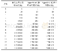 表2 被测矩形波信号的实际测量频率值