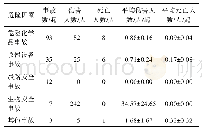 表2 1986—2019年150起实验室安全事故危险因素造成的伤亡人数