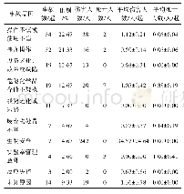 表3 1986—2019年150起实验室安全事故原因以及造成的伤亡人数