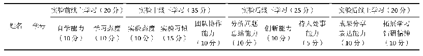 表3 实验课程思政能力考核表