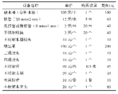 表1 装置设备和费用明细