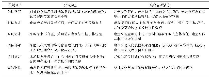 表1 高校政府采购关键环节风险应对措施