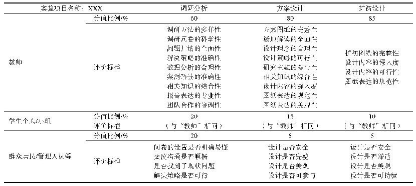 表2 复合评价细则表：风景园林设计类实验课程的教学研究——以居住区景观设计课程为例