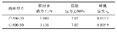 表3 不同内径下的构件受拉力学性能指标平均值