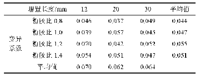 表7 不同埋置长度下1#纤维Fmax变异系数