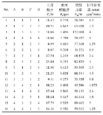 表2 实验数据：以解决复杂工程问题为核心的综合切削实验教学改革