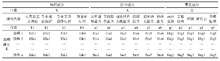 表1 工程训练教学学术水平表征方法