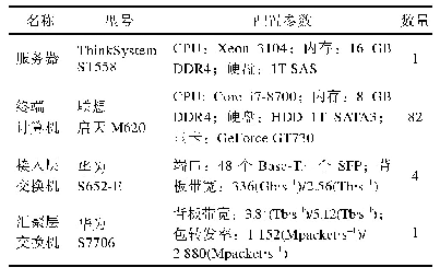 表1 硬件型号配置：基于IDV技术的智能云教室部署与优化