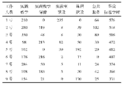 表2 某年度考核工作量实例