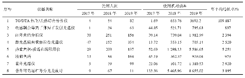 表1 北京工业大学2017—2019年部分重点仪器使用情况